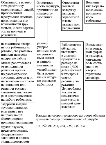 СХЕМА 16 Продолжительность рабочего времени ТК РФ ст 91 92 93 СХЕМА - фото 17