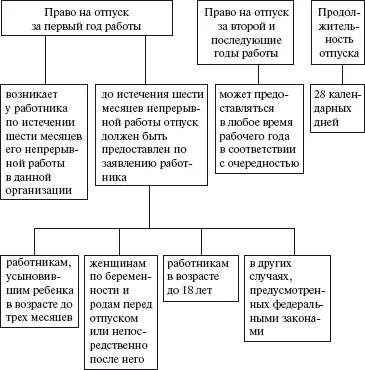 О времени начала отпуска работник должен быть извещен не позднее чем за две - фото 20