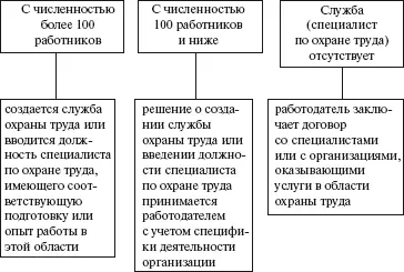 Структура и численность работников службы охраны труда в организации - фото 22