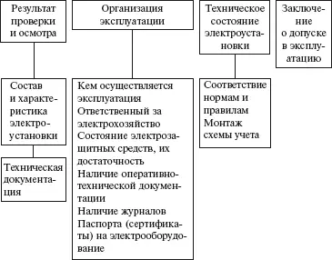 Типовое содержание акта допуска ФГУ Мосгосэнергонадзор СХЕМА 23 Порядок и - фото 24