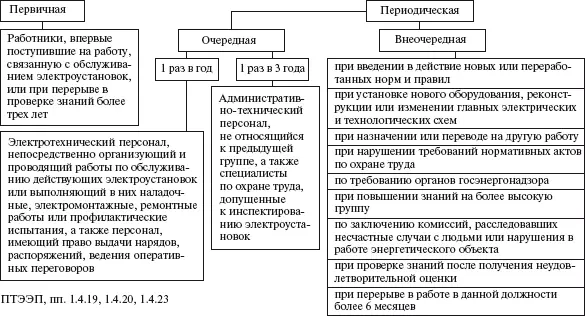 СХЕМА 26 Порядок и условия присвоения группы по электробезопасности - фото 27