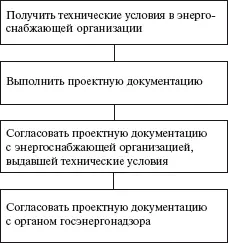 ПТЭЭП п 132 СХЕМА 30 Подготовка электроустановок к приемке в - фото 31