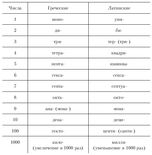 Первые части сложных слов передающие значение количества III Этимология - фото 85