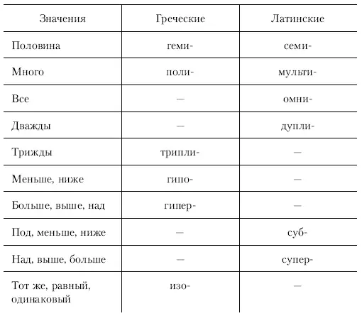 III Этимология терминов А а гр частица отрицания без ab лат от - фото 86