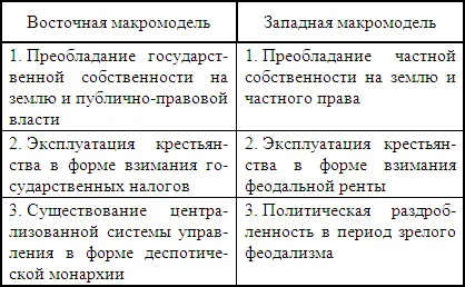 Восточная модельфеодализма характеризуется ранним зарождением но более - фото 14