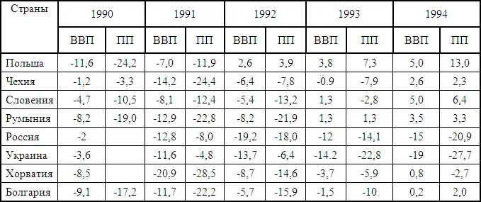 Таблица 24 Социальноэкономические реформы в СССР и России 19851998 гг - фото 76