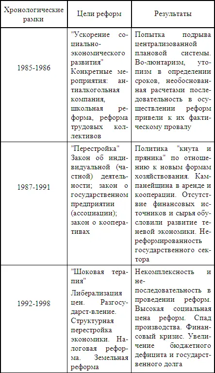 Главным результатом осуществления реформ в России является формирование системы - фото 77