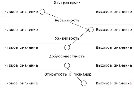 Рис21 Профиль личностных черт личностный профиль Большая Пятерка Шаг6 - фото 9