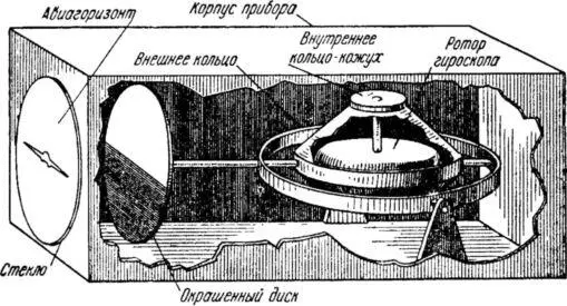 Рис 28 Схема авиагоризонта Корпус прибора жестко крепится к приборной доске - фото 30