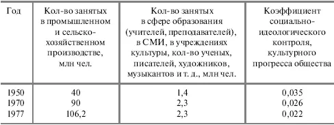 Наибольший коэффициент соответствует 1950 г в 1977 г налицо стагнация в - фото 1