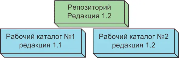 Рисунок 4 Теперь если мы захотим отправить изменения в репозиторий из - фото 4