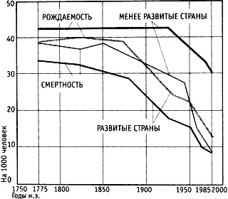 На этом рисунке можно увидеть как менялись со временем рождаемость и - фото 221