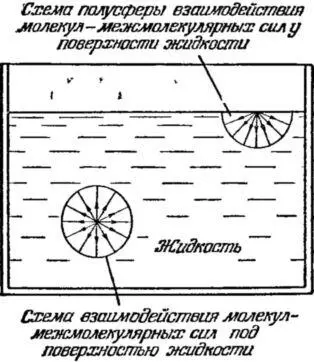 Рис 22 Схема действия межмолекулярных сил на молекулу внутри жидкости и у - фото 24