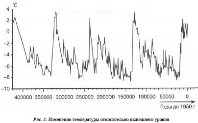 Длительные периодические провалы на графике ледниковые периоды Короткие - фото 1