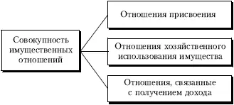 Рис 21Совокупность экономических отношений собственности Нередко собственник - фото 15
