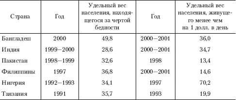 Самые бедные люди живут в странах Африки и Азии О степени распространения - фото 149