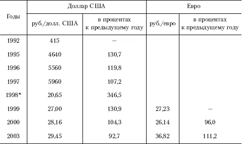 Начиная с 1998 г с учетом изменения нарицательной стоимости российских - фото 151