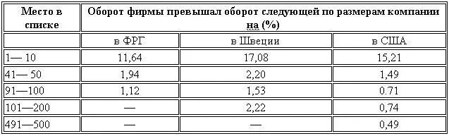Рассчитано по спискам крупнейших корпораций опубликованным Fortune April 25 - фото 2