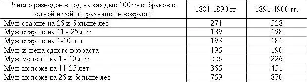 По вопросу о том как распределяются разводы между различными слоями населения - фото 17