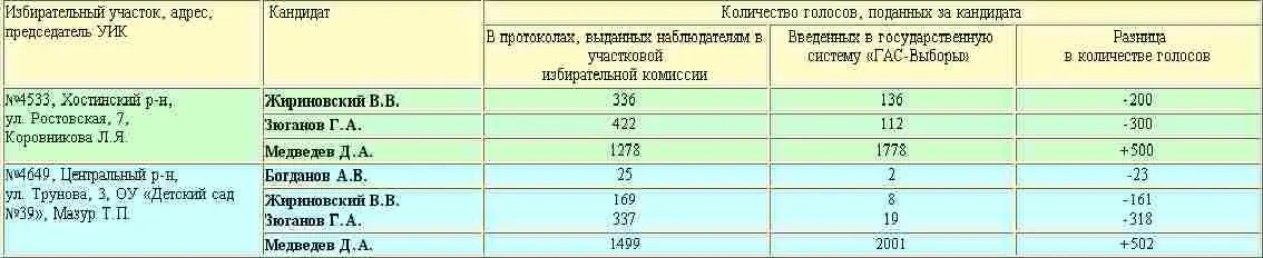 Такая вот получается арифметика Так что же случилось с протоколами итогов - фото 3