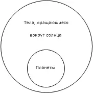 Рис 13 С помощью графических схем можно наглядно показать соотношение понятий - фото 13