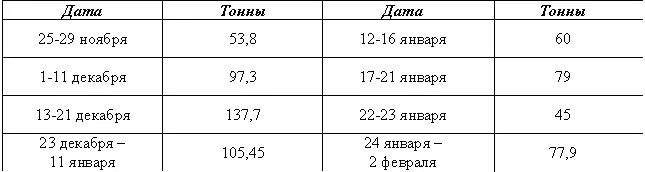 Всего за 70 дней 6я армия получала по воздуху в среднем 9416 тонны грузов в - фото 2
