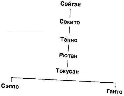 Жизнь Токусана Дэшаня 779965 ученика и духовного преемника Рютана уже - фото 11