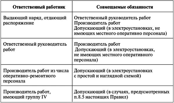 22 Порядок организации работ по наряду 221 Наряд выписывается в двух а - фото 2