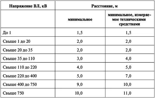 ПРИЛОЖЕНИЕ 1 К Межотраслевым правилам по охране труда правилам безопасности - фото 9