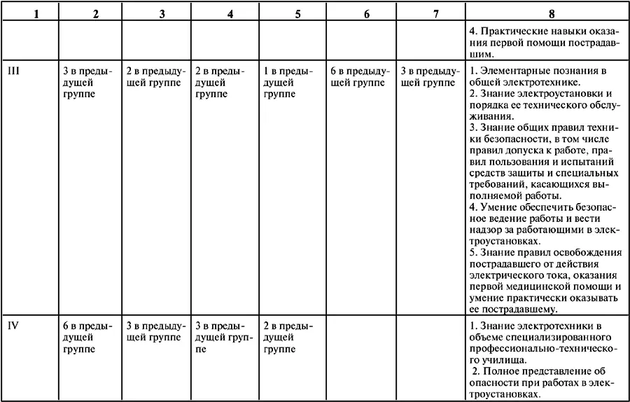 Примечания1 Приведенные в таблице требования к персоналу в отношении - фото 11