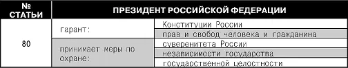 ФЕДЕРАЛЬНОЕ СОБРАНИЕ Таблица 20 ПРАВИТЕЛЬСТВО РОССИЙСКОЙ ФЕДЕРАЦИИ - фото 27
