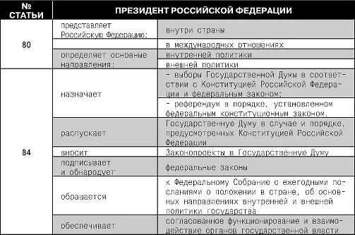 ФЕДЕРАЛЬНОЕ СОБРАНИЕ Таблица 20 ПРАВИТЕЛЬСТВО РОССИЙСКОЙ ФЕДЕРАЦИИ - фото 28