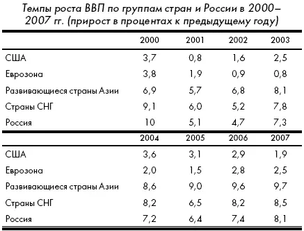 Затем в 20012002 гг цена на нефть колебалась между 20 и 23 долларами - фото 1