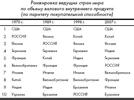 Впереди России Германия 3 трлн долларов Индия более 3 трлн долларов - фото 6