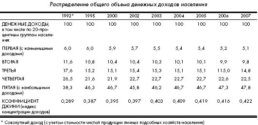 Реальные доходы на душу населения По объему общественного производства - фото 7