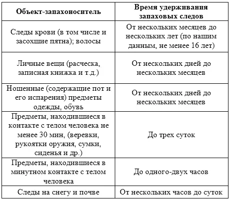 Действия следователя и работника уголовного розыска в отношении запаховых - фото 1