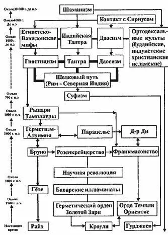В каждой книге об иллюминатах содержится схема показывающая как на протяжении - фото 10