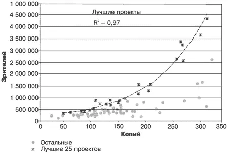 Рис 4 Сборы 100 самых кассовых фильмов в России 2004 г Различные издания - фото 4