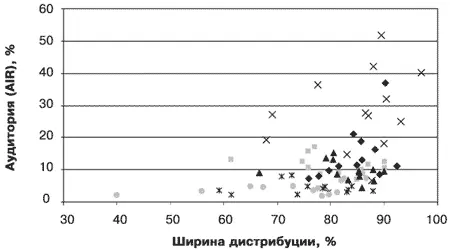Рис 5 Зависимость объема аудитории еженедельных изданий от ширины дистрибуции - фото 5