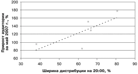 Рис 6 Зависимость динамики аудитории ежедневных изданий от устойчивости - фото 6