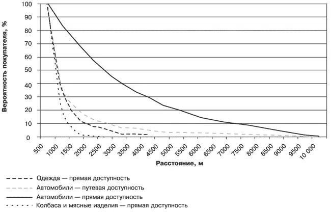 Рис 7 Вероятность визита покупателя в зависимости от расстояния Москва - фото 7