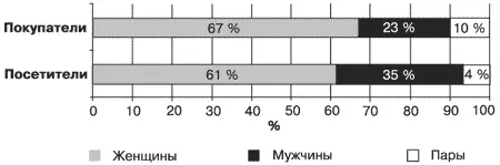 Рис 8 Распределение посетителей и покупателей в супермаркете Совершили - фото 8