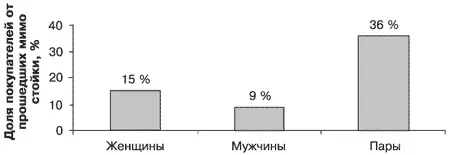 Рис 9 Вероятность покупки в супермаркете в зависимости от пола и совместного - фото 9