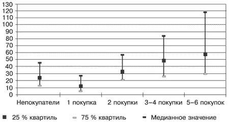 Рис 10 Среднее время затрачиваемое на покупку молочных продуктов Часто - фото 10