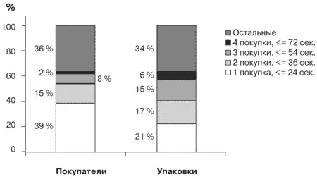 Рис 11 Распределение покупателей и покупок у быстрых покупателей Рис 12 - фото 11