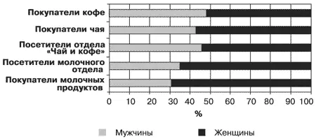 Рис 12 Распределение по полу посетителей и покупателей отделов молочных - фото 12