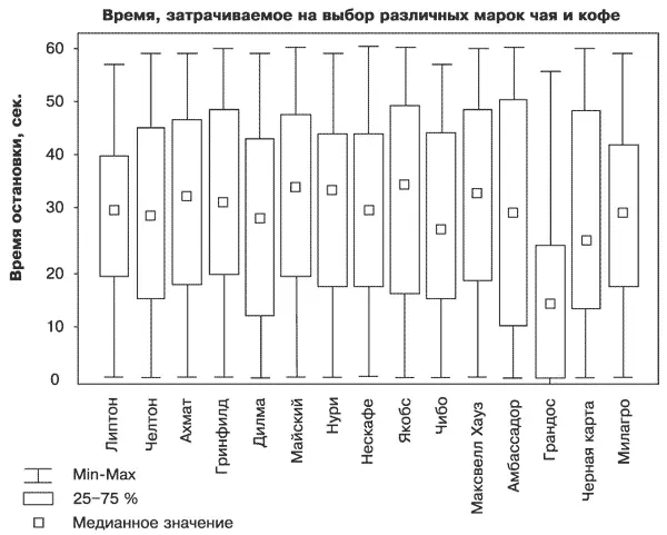 Рис 13 Время выбора различных марок чая и кофе Рис 14 Зависимость времени - фото 13
