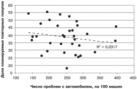 Источник Manufacturers Loyalty Survey RLPolk 2006 г Рис - фото 16
