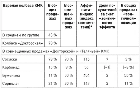 Индекс соответствия Affinitу index демонстрирует насколько чаще или реже - фото 17