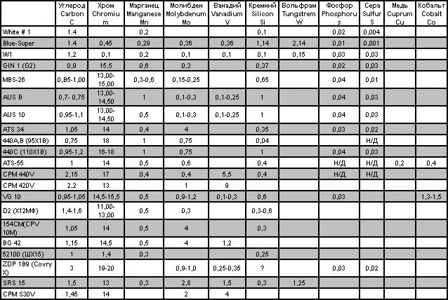 В сталях AUS 810 присутствует по 049 никеля Иногда встречаются названия - фото 2